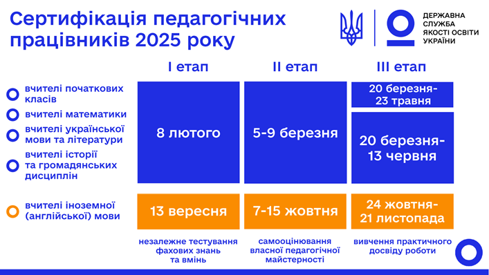 Сертифікація вчителів у 2025 році: що варто знати