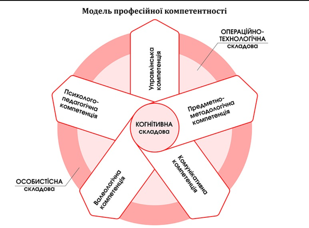 Компетентності вчителя  