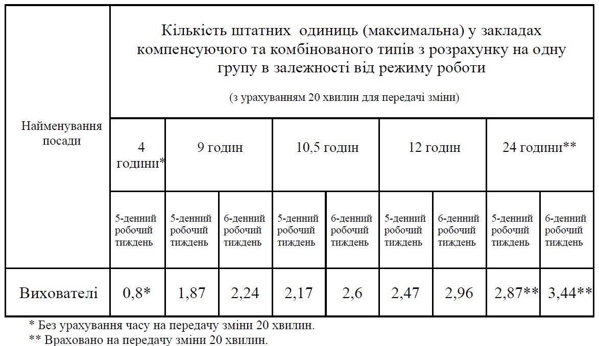 Штатні нормативи у ЗДО