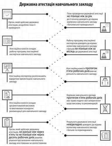 Державна атестація навчального закладу