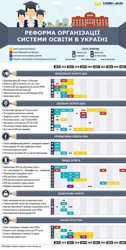 Реформа організації освіти в Україні