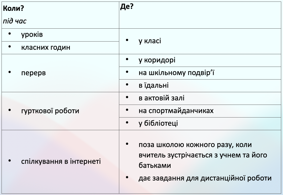 Виховна робота вчителя початкових класів: де і коли