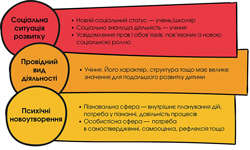 Вікові особливості першокласників