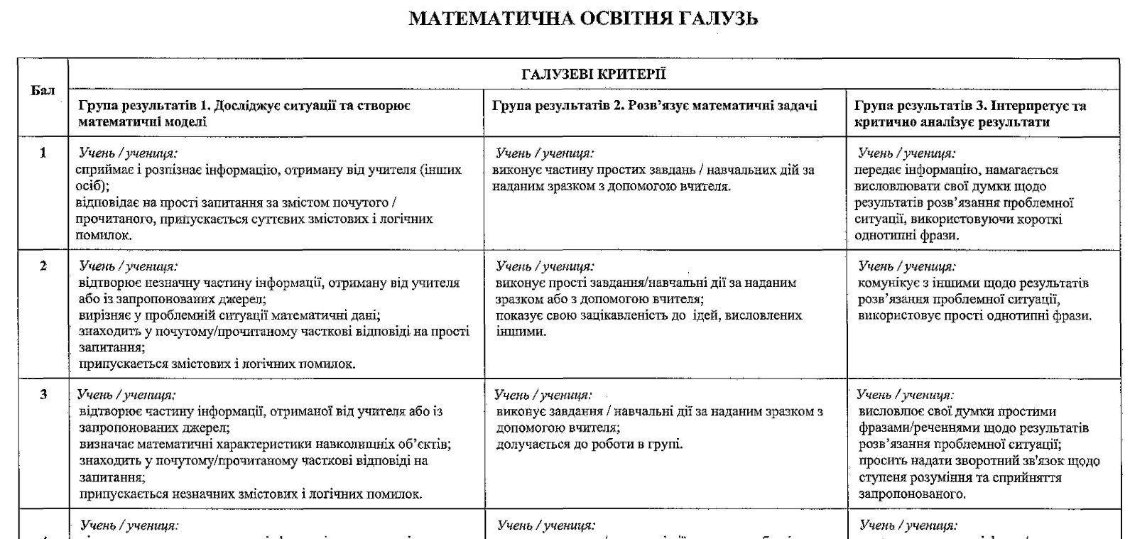 Критерії оцінювання за групами результатів