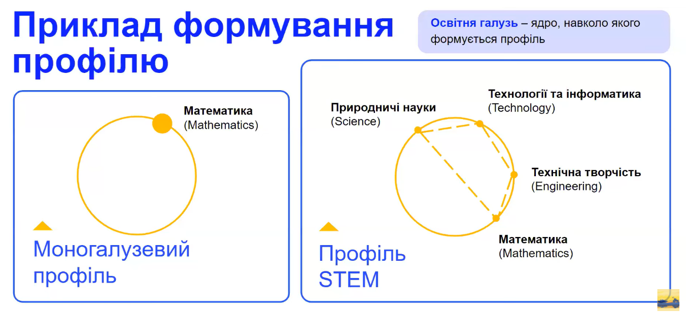 Формування профілю