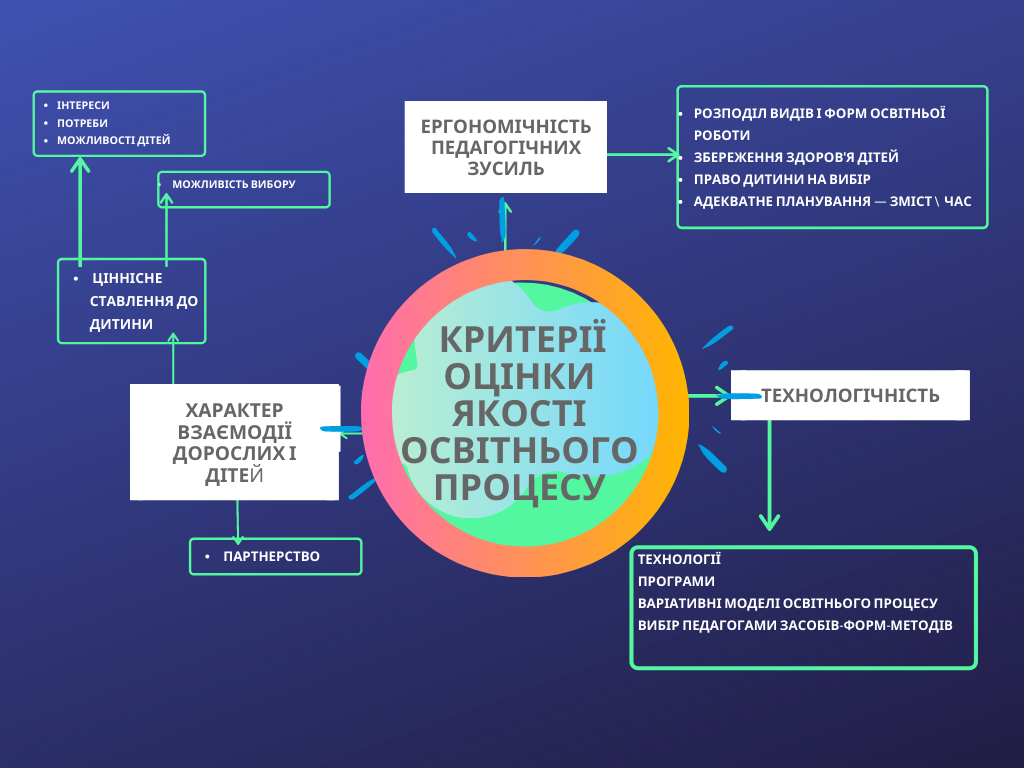 Критерії якості освітнього процесу в дошкільному закладі