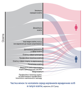 Частка жінок і чоловіків в освіті, вересень 2017 року