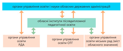 Схема взаємодія управління освітою