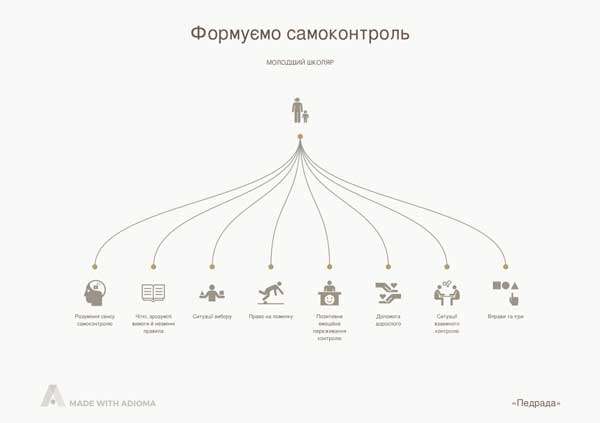 Формуємо навички самоконтролю в учня  початкової школи