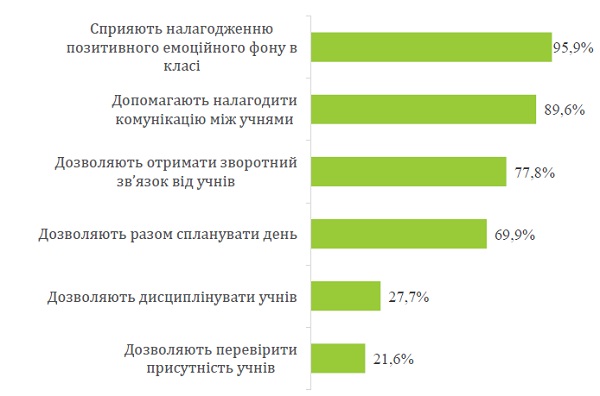 Педагогіка партнерства в НУШ: дослідження МОН