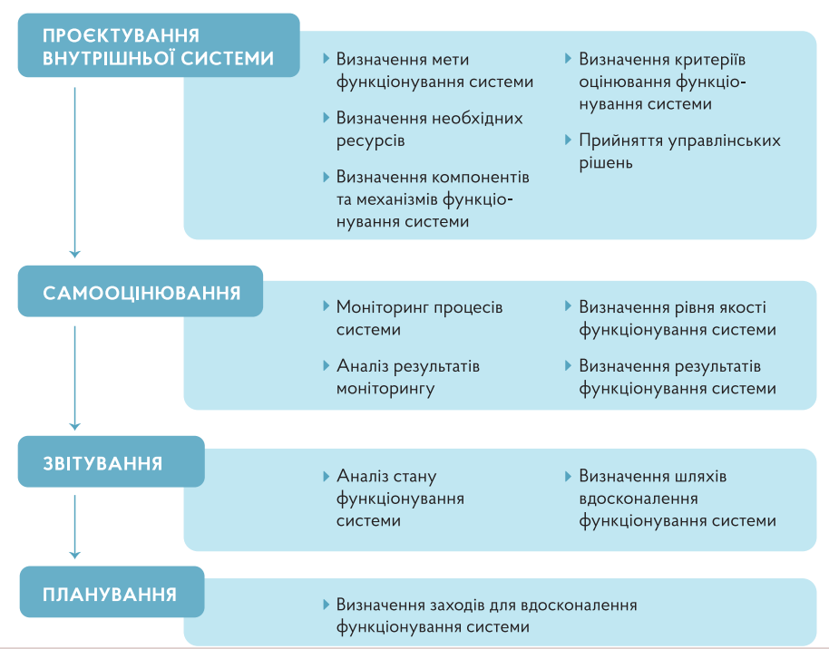  Внутрішня система забезпечення якості освіти: етапи розбудови