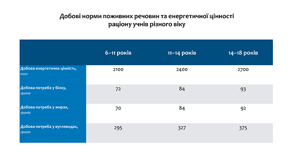 змін у Зміни у нормах та порядку організації харчування в закладі освіти