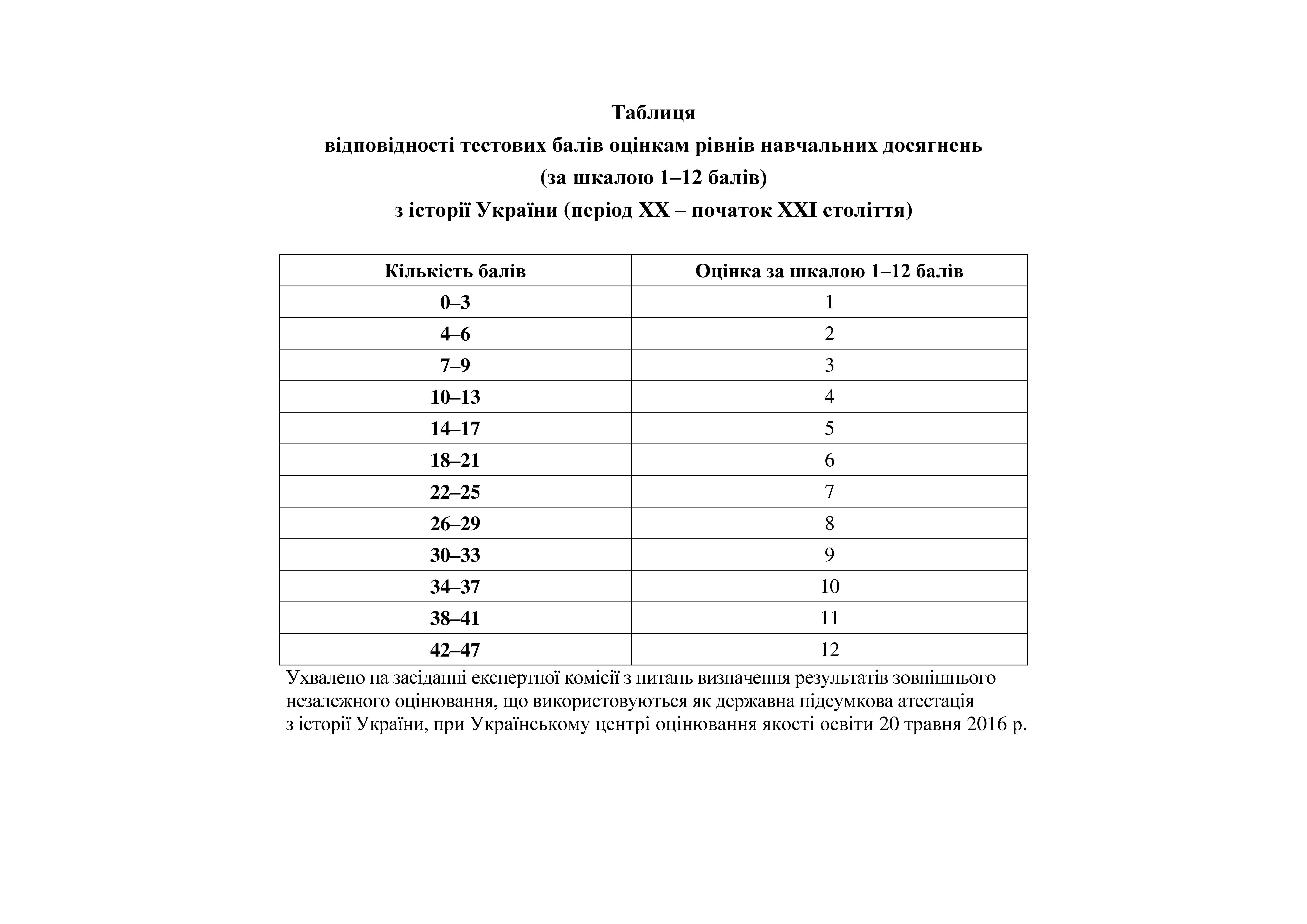 Визначено результати тестування з історії України