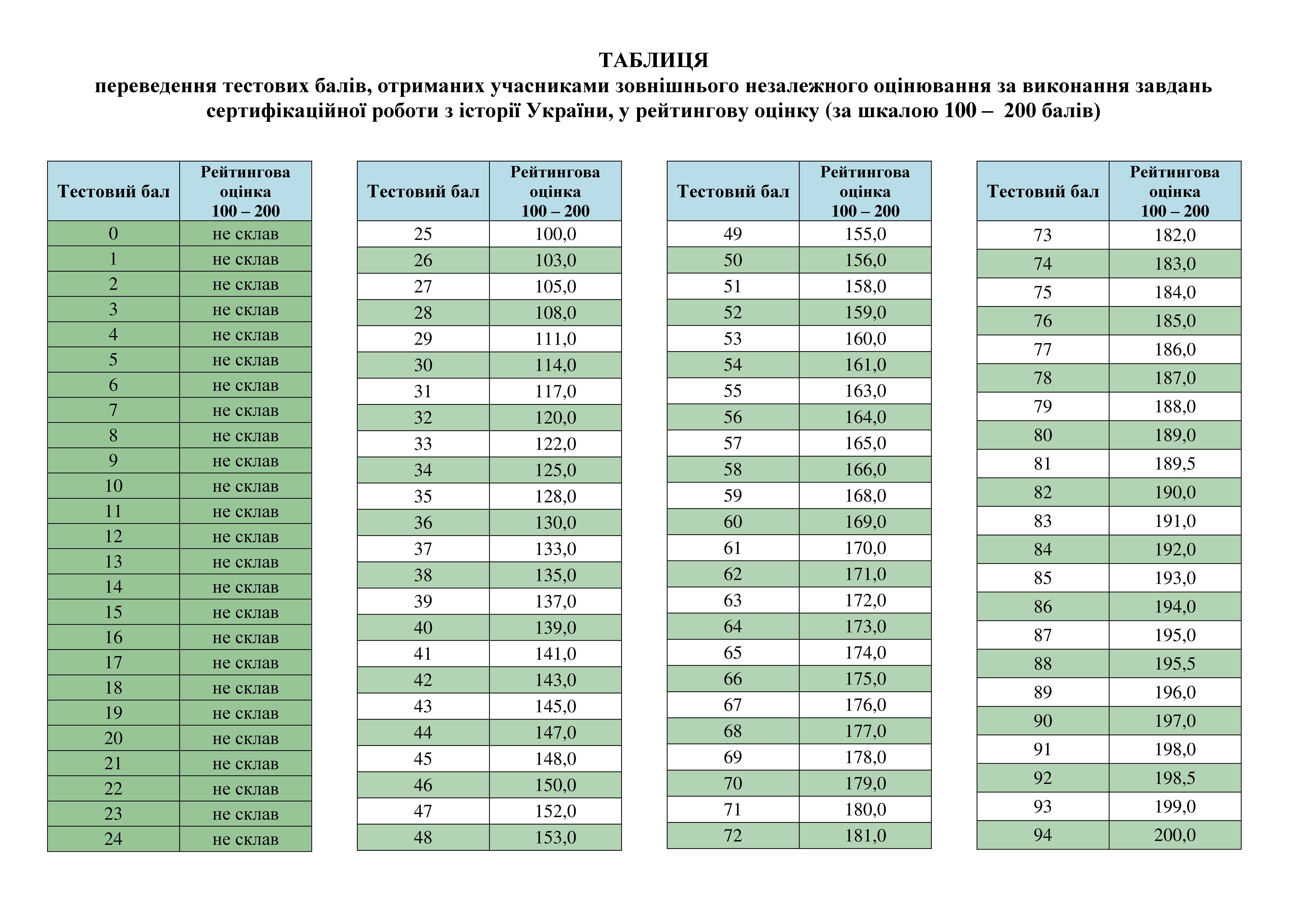 Визначено результати тестування з історії України