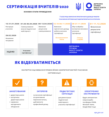 Як буде відбуватися сертифікація 2020