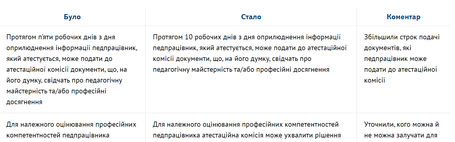 Положення про атестацію педагогів: що нового