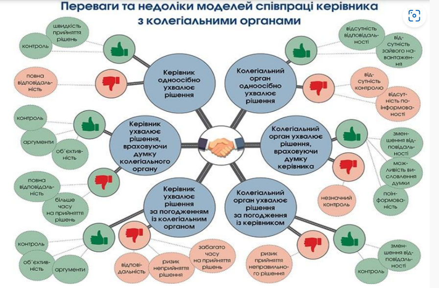 Співпраця з органами громадського самоврядування в закладі освіти