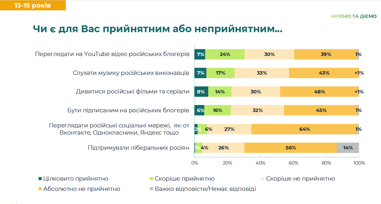 Ставлення молоді до російського контенту