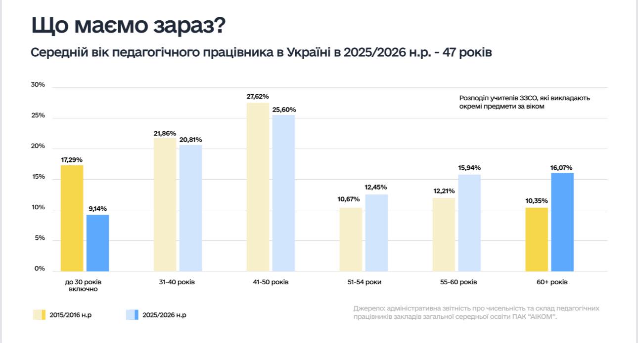 Вік вчителя — 47 років