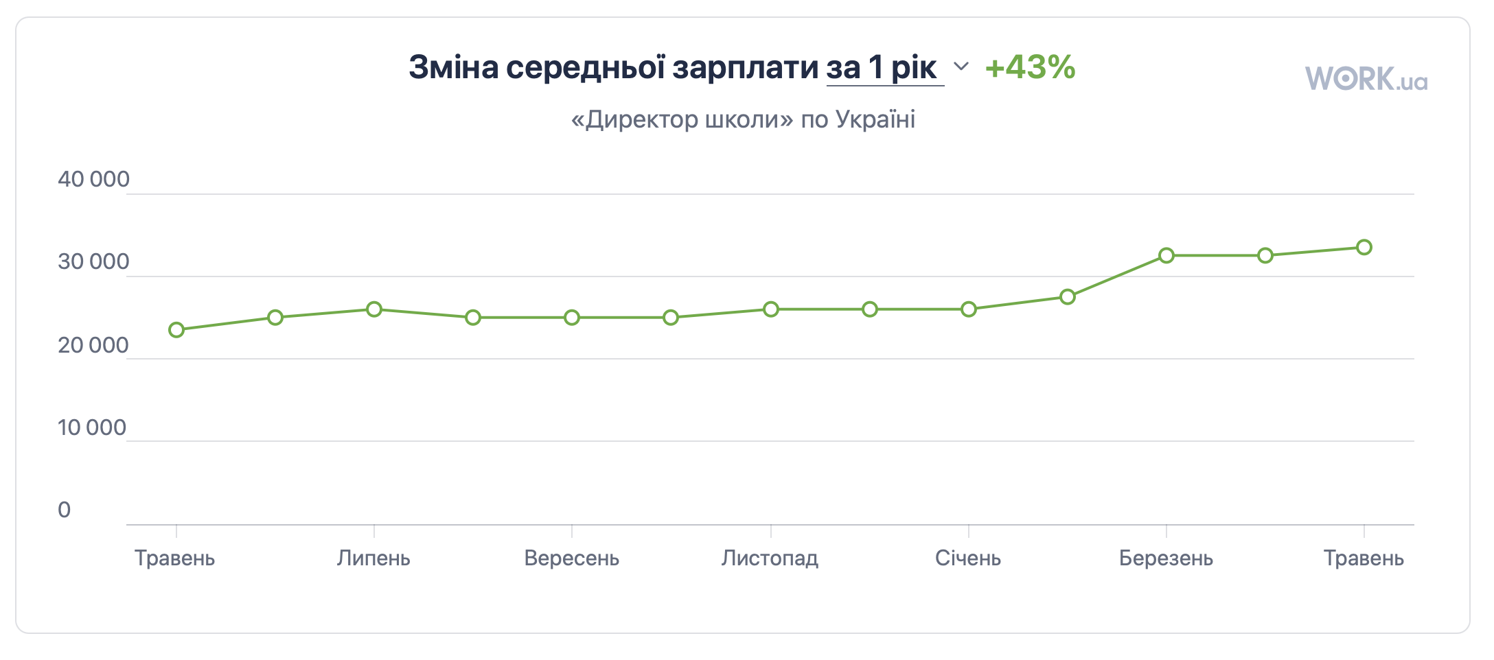 Середня зарплата директора школи