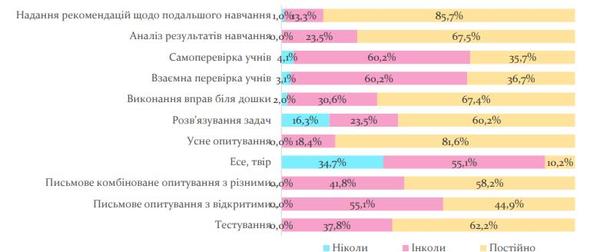 Як вчителі оцінюють учнів