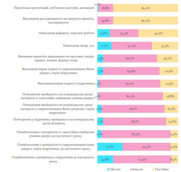 Як вчителі оцінюють учнів