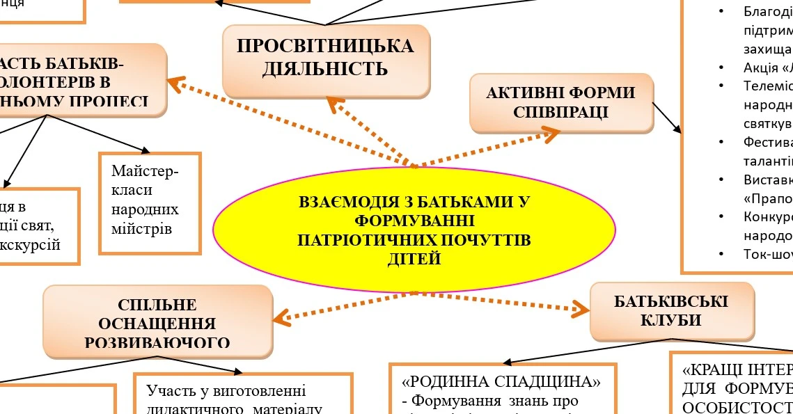 Заходи до Дня незалежності України в дитсадку