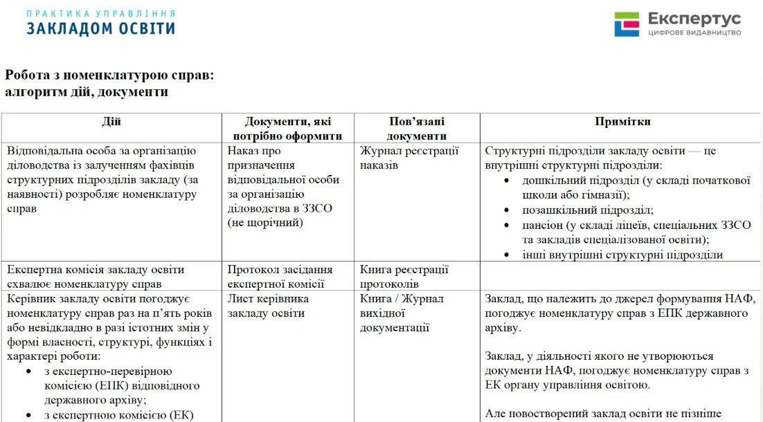Номенклатура справ ЗДО або школи