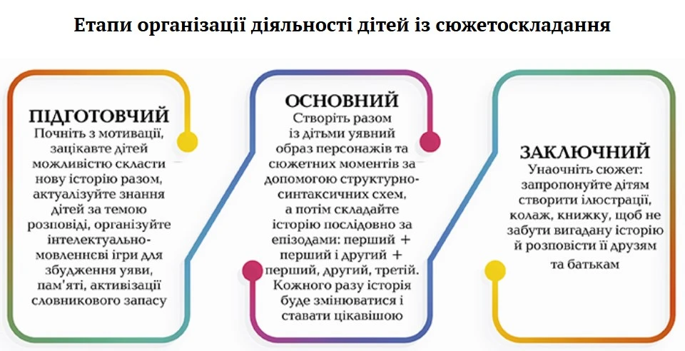 Інноваційні технології з розвитку мовлення в ДНЗ (ЗДО)