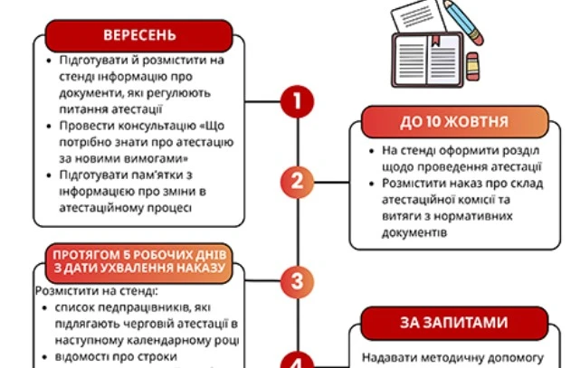 Протокол засідання атестаційної комісії: методичний супровід