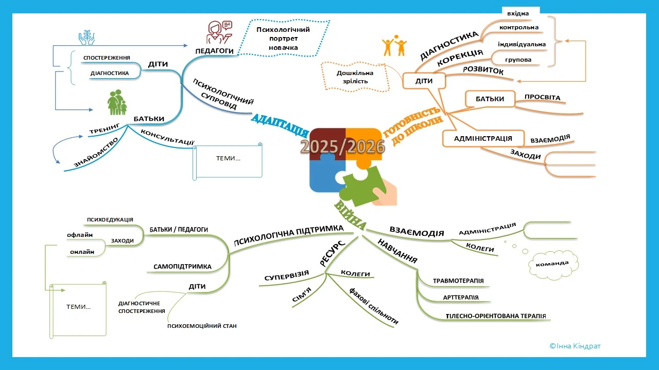 Річний план практичного психолога: інтелект-карта