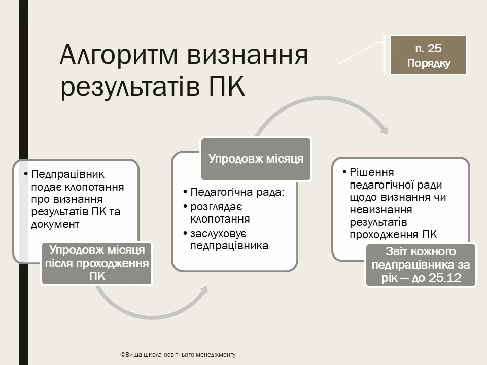 Визнання результатів підвищення кваліфікації педагогічних працівників