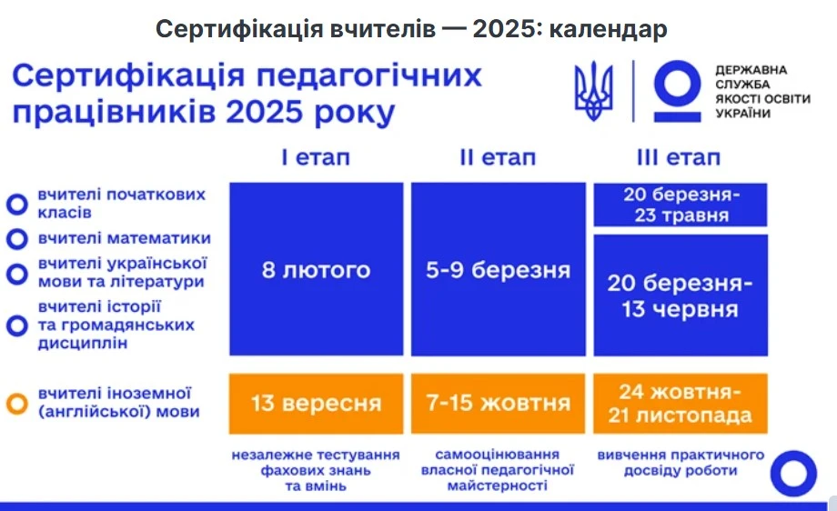 Сертифікація вчителів