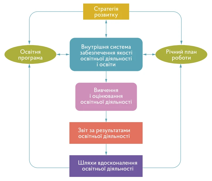 Стратегія розвитку закладу освіти