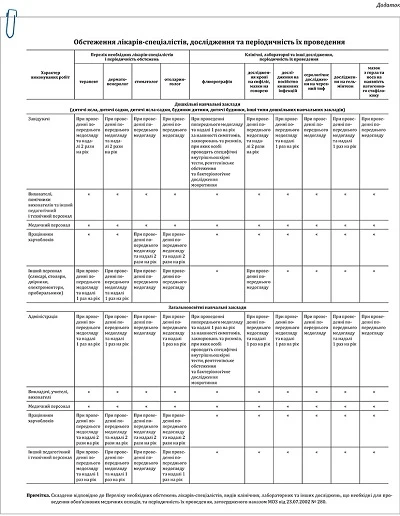 Обстеження лікарів-спеціалістів Медичні огляди працівників: тримаємо під контролем
