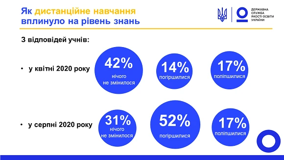 Результати опитування щодо готовності закладів загальної середньої освіти до нового 2020/2021 навчального року Результати опитування щодо готовності закладів загальної середньої освіти до нового 2020/2021 навчального року