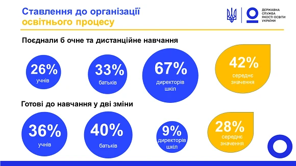 Результати опитування щодо готовності закладів загальної середньої освіти до нового 2020/2021 навчального року Результати опитування щодо готовності закладів загальної середньої освіти до нового 2020/2021 навчального року