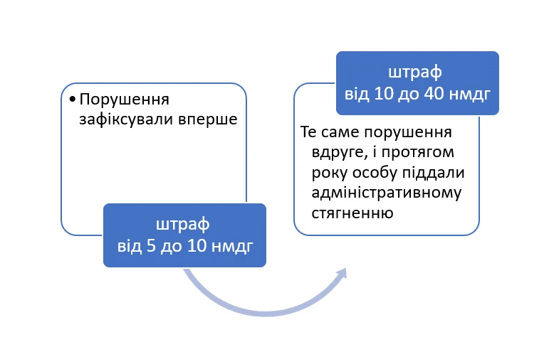 Штрафи за порушення роботи з документами