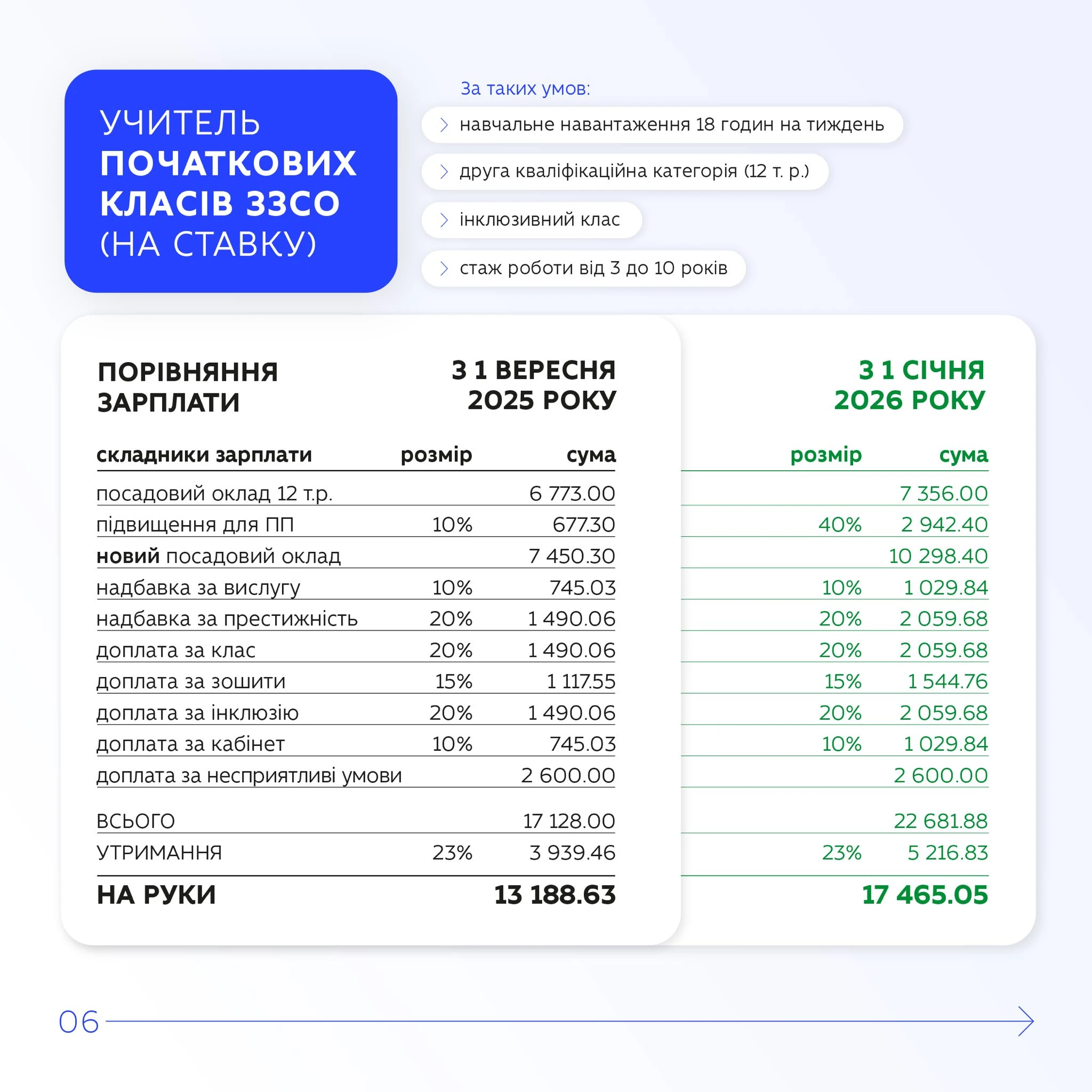 Заробітна плата вчителя початкових класів