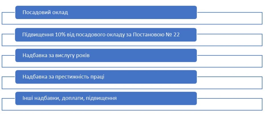 Заробітна плата вчителів