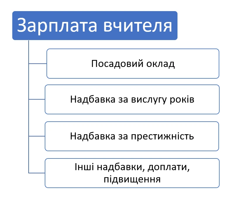 Заробітна плата вчителів