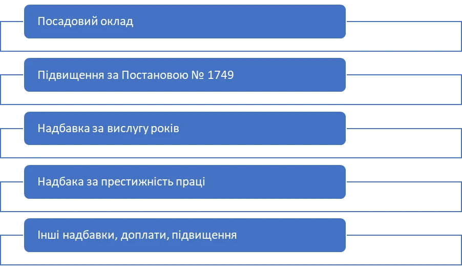 Зарплата вчителя 2026 
