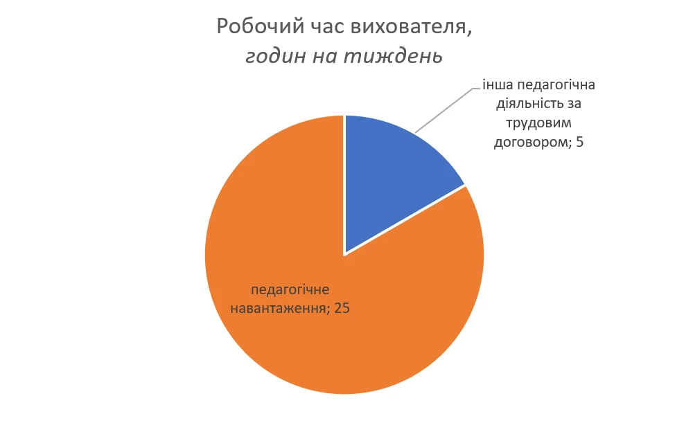 Робочий час вихователя