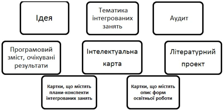 Блочно-тематичне планування в ДНЗ