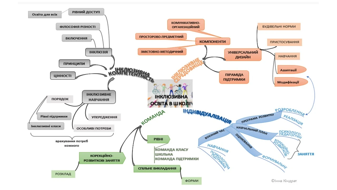 Інклюзивна освіта