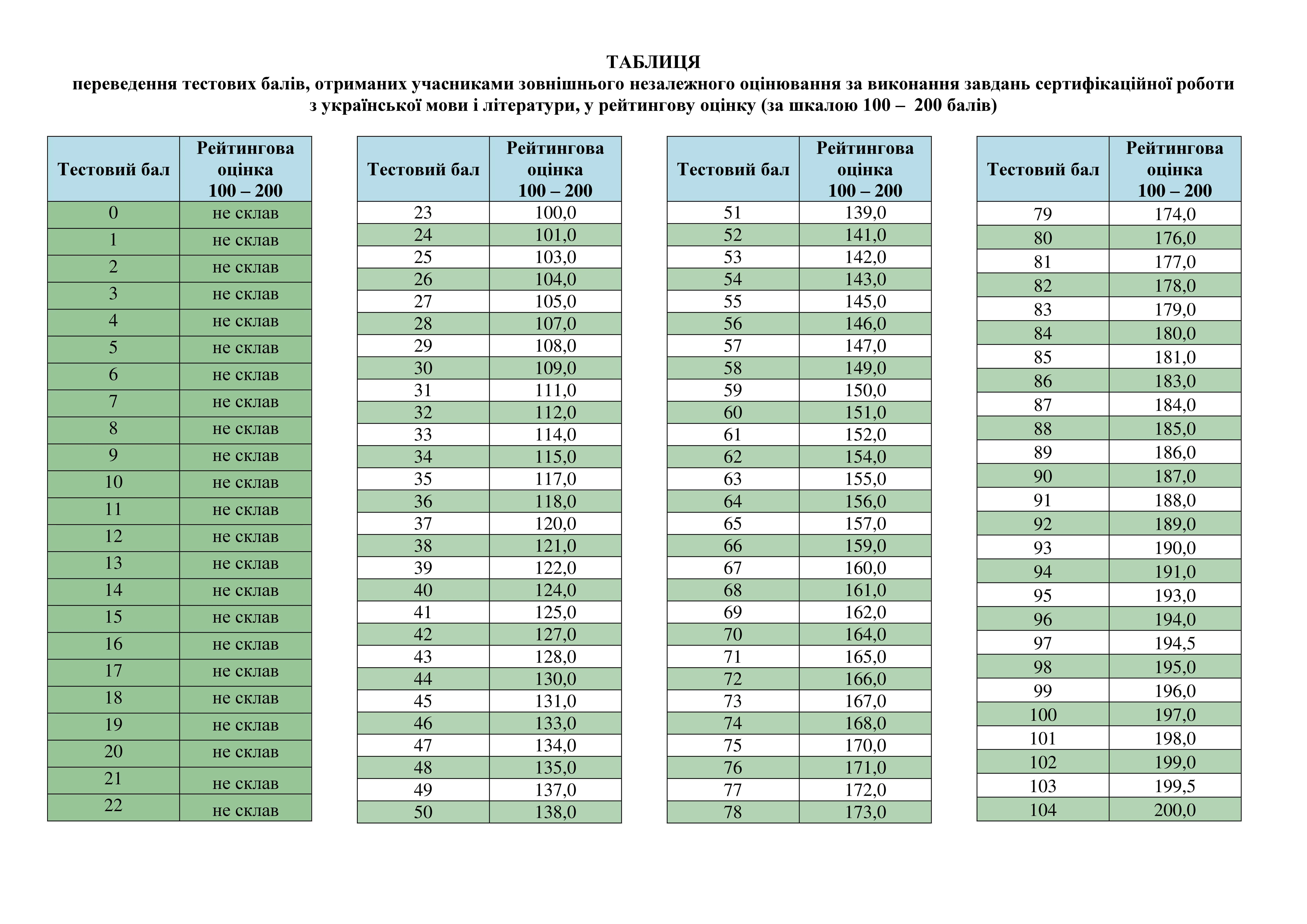 Оприлюднено результати ЗНО з української мови і літератури