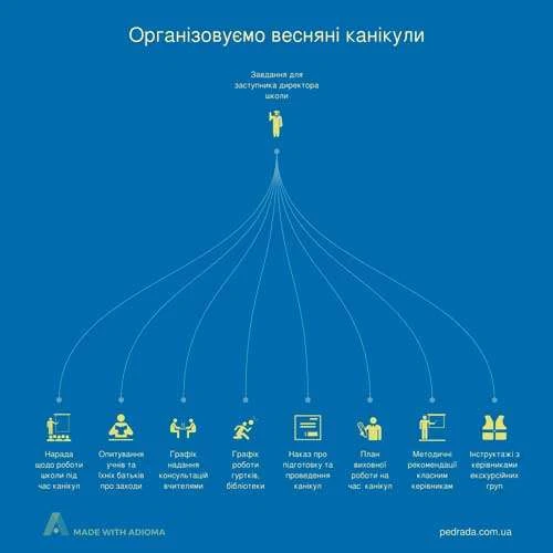 Організація весняних канікул у школі Пам'ятка для завуча