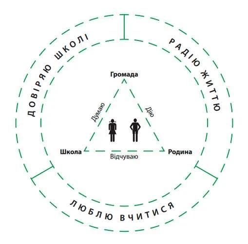 Нові освітні стандарти Нової української школи