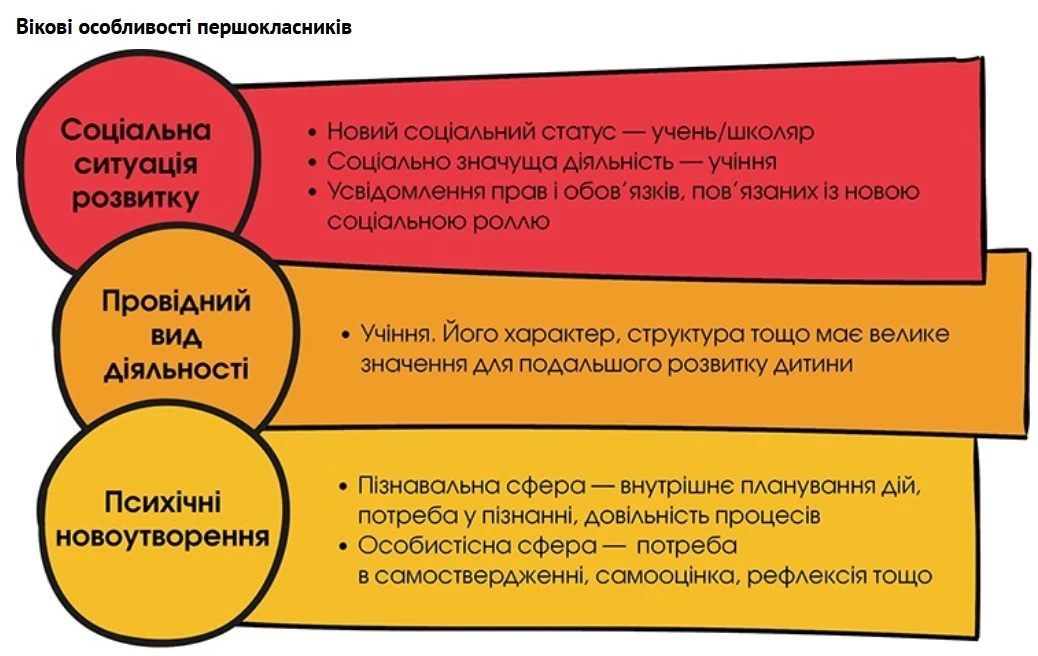 Адаптація першокласників