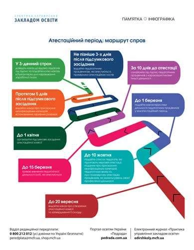 Про порядок атестації педагогічних працівників після 2016 року Атестаційний період: маршрут справ